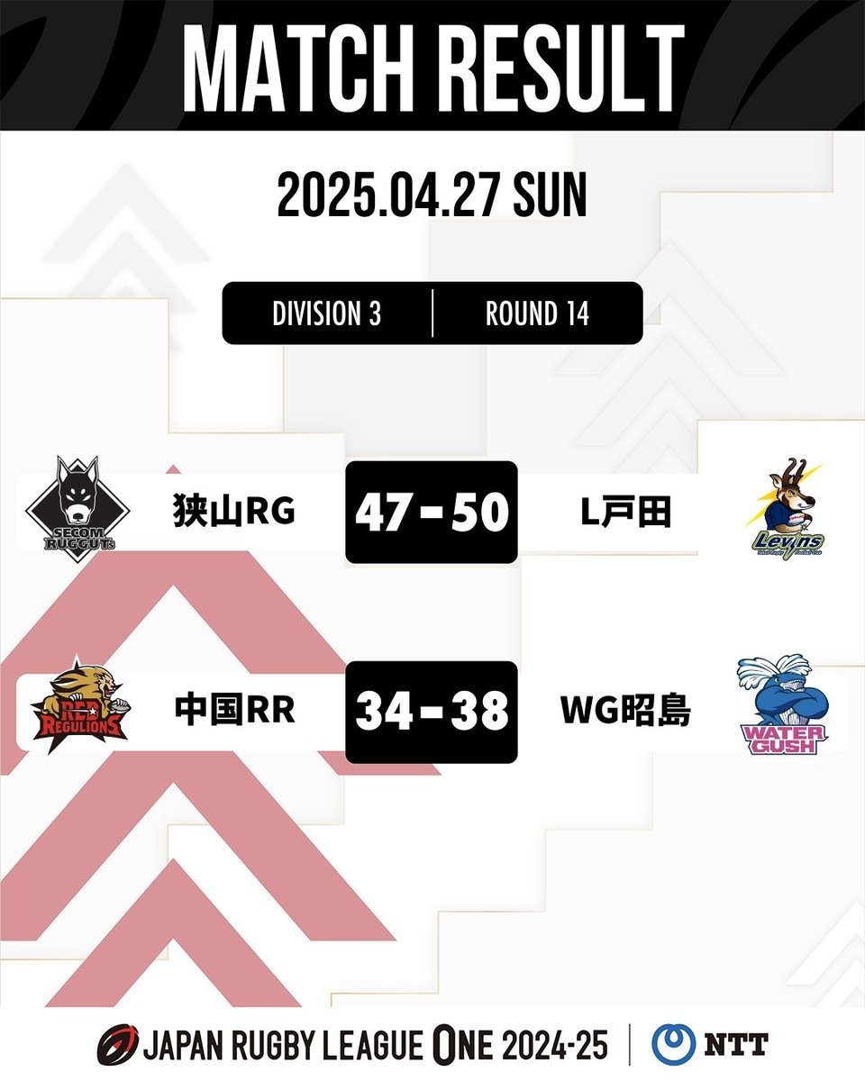 nanami25dai's tweet photo. #リーグワン観客動員2425
4/27 #D3 14節
狭山RG vs L戸田 城山陸
1074/15000 7.2%
中国RR vs WG昭島 バルコムS
834/13800 6.0%
#rugbyjp #LeagueOne #リーグワン #GoForwardAsOne #WelcomeToRugby https://t.co/t0d40gyfPp