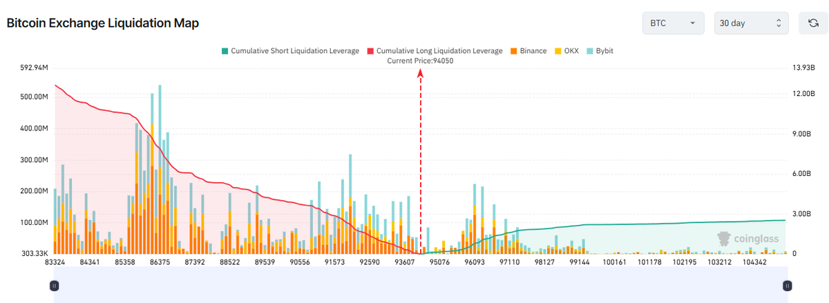 Bear Moon printed. Sell dot on Cipher B indicator. Almost 13 bil$ liquidations to 83k on BTC.

Do you still think we gonna break up here?

#btc #bullrun