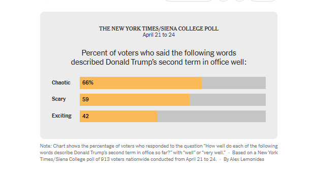 100 jours de présidence #Trump. Et les sondages d'approbation catastrophiques s'empilent. D. #Trump fait pourtant ce qu'il avait annoncé. Toujours fascinante interrogation: sur quoi se sont donc fondés les électeurs qui ont voté #Trump pour l'abandonner 3 mois plus tard?