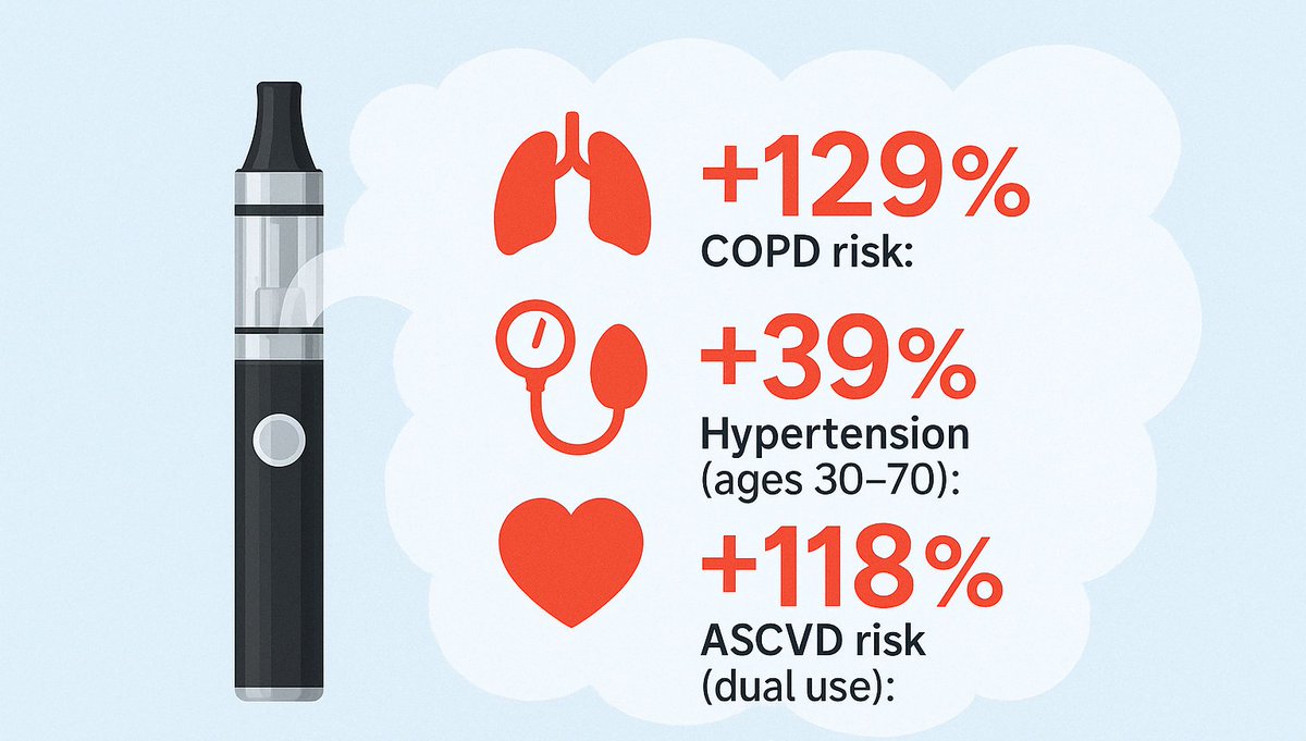 En el estudio más amplio hasta la fecha (249.190 adultos), el uso exclusivo de VAPERS se asoció con:
🫁 +129 % de riesgo de EPOC
💉 +39 % de riesgo de hipertensión (30-70 años)
❤️ Combinado con tabaquismo: +118 % de riesgo de enfermedad cardíaca
🔗⤵️
doi.org/10.1093/ntr/nt…