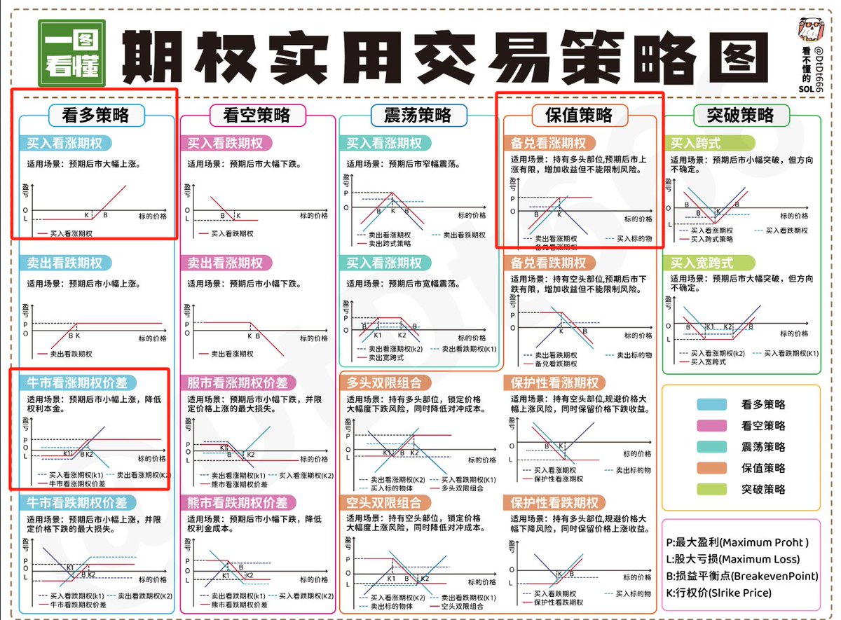再引用下老板的图

其实90%的期权散户，只使用了红框的三种策略

其实完全足够赚钱了

甚至玩好备兑看涨，就已经能够称霸武林了