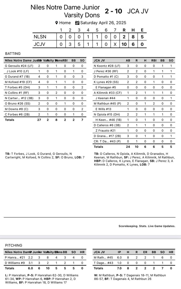 4/26/25
Game 1

Joliet Catholic JV - 10
Niles Notre Dame - 2

<a href="/AnthonyKilimnik/">Anthony Kilimnik</a> 1-1 2RBI 1BB 2SB
<a href="/max_rathbun17/">Max Rathbun</a> 1-2 2RBI
<a href="/nathanopiola15/">Nathan Opiola</a> 1-2 2R 1RBI 1BB
<a href="/DylanCalleros/">Dylan Calleros</a> 1-2 1R

<a href="/max_rathbun17/">Max Rathbun</a> 6IP (W) 8H 2R(2ER) 1BB 6K