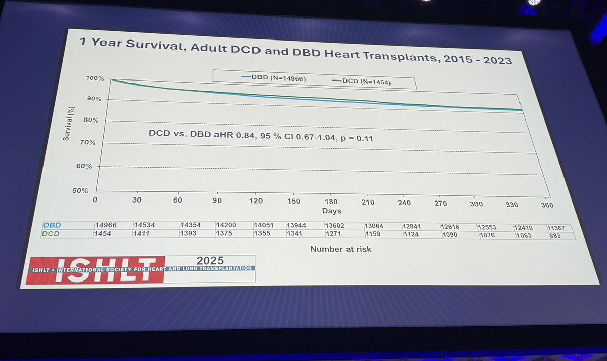 Jeff Teuteberg (@jeffteuteberg) on Twitter photo 👀Data on almost 1500 DCD 🫀transplants compared to DBD from <a href="/ISHLT/">The ISHLT</a> registry by <a href="/rcogswell_umn/">Rebecca Cogswell</a> at #ISHLT2025. No difference in 1️⃣ year survival‼️
<a href="/TheJHLT/">JHLT</a> <a href="/preventfailure/">Jennifer Cowger</a> 👀Data on almost 1500 DCD 🫀transplants compared to DBD from <a href="/ISHLT/">The ISHLT</a> registry by <a href="/rcogswell_umn/">Rebecca Cogswell</a> at #ISHLT2025. No difference in 1️⃣ year survival‼️
<a href="/TheJHLT/">JHLT</a> <a href="/preventfailure/">Jennifer Cowger</a>