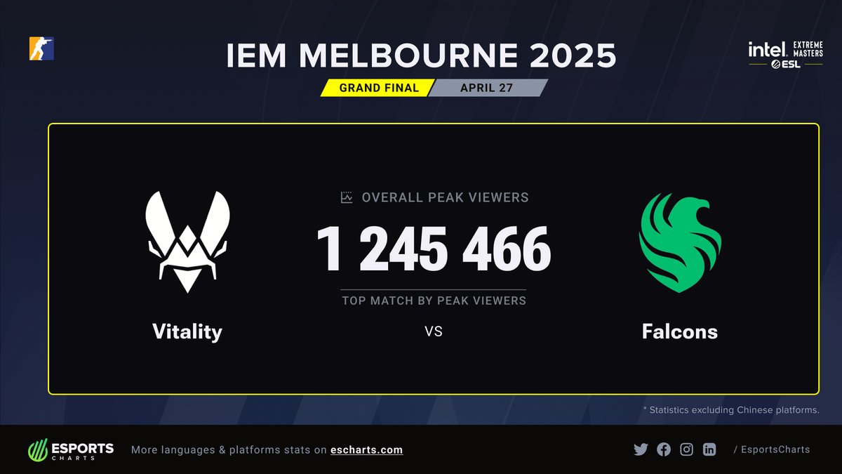 Esports Charts πΊπ¦ (@esportscharts) on Twitter photo THE MOST POPULAR ESPORTS EVENT IN AUSTRALIA! π¦πΊ
<a href="/TeamVitalityCS/">Team Vitality CS</a> vs <a href="/FalconsEsport/">Falcons Esports</a> finishes with 1.2M Peak Viewers - a new esports record for the country! π₯ THE MOST POPULAR ESPORTS EVENT IN AUSTRALIA! π¦πΊ
<a href="/TeamVitalityCS/">Team Vitality CS</a> vs <a href="/FalconsEsport/">Falcons Esports</a> finishes with 1.2M Peak Viewers - a new esports record for the country! π₯