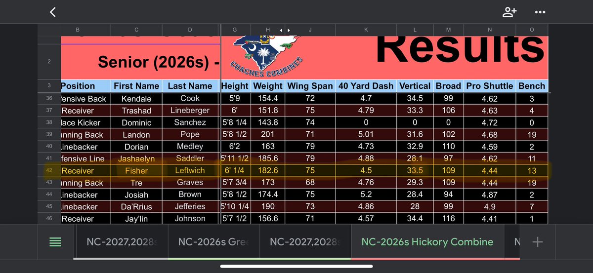 Had a great time competing at the <a href="/CoachesCombines/">Carolinas Coaches Combine</a>. First testing of the offseason, excited to keep working! 🐶🏈

📐- 6’1.25” | 183lbs (barefoot)
40🏃‍♂️- 4.5 laser
Pro Shuttle🏃‍♂️- 4.4 
Bench 🏋️‍♂️- 185lbs x 13
Standing Vert - 34in 
Broad- 109in