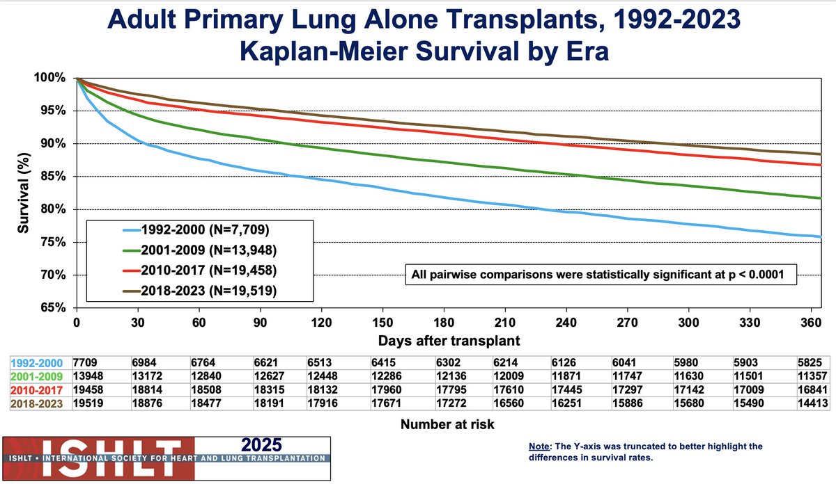 Fantastic opening session at #ISHLT2025 this morning! Lung transplant data from the ISHLT Registry now available today 🫁♻️ (ishltregistries.org/registries/sli…) — new data since 2018 with improving survival in year 1 after #Lungtxp. Excited for more cutting-edge science this week! <a href="/ISHLT/">The ISHLT</a>