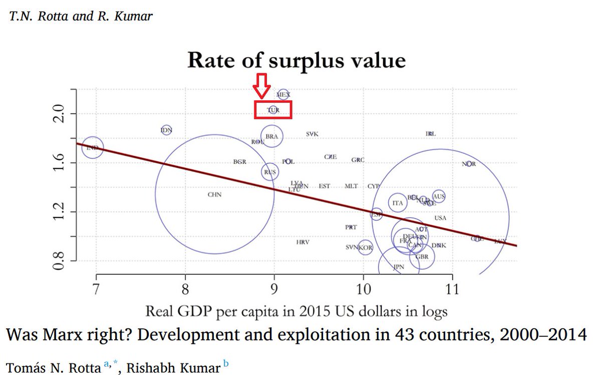 Türkiye çalışanlar için hakikaten cehennem.

Artık dünyanın en prestijli iktisat dergilerinde sömürü oranı en yüksek ülkeler arasında gösteriliyoruz. 

İncelenen 43 büyük ülke ekonomisi arasında sömürü oranının yüksekliğinde Meksika'dan sonra ikinciyiz.

Türkiye'deki emek rejimi