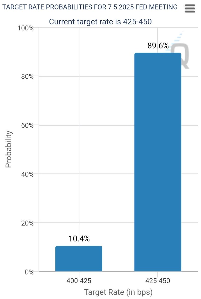 FOMC D-10
동결확률 90%