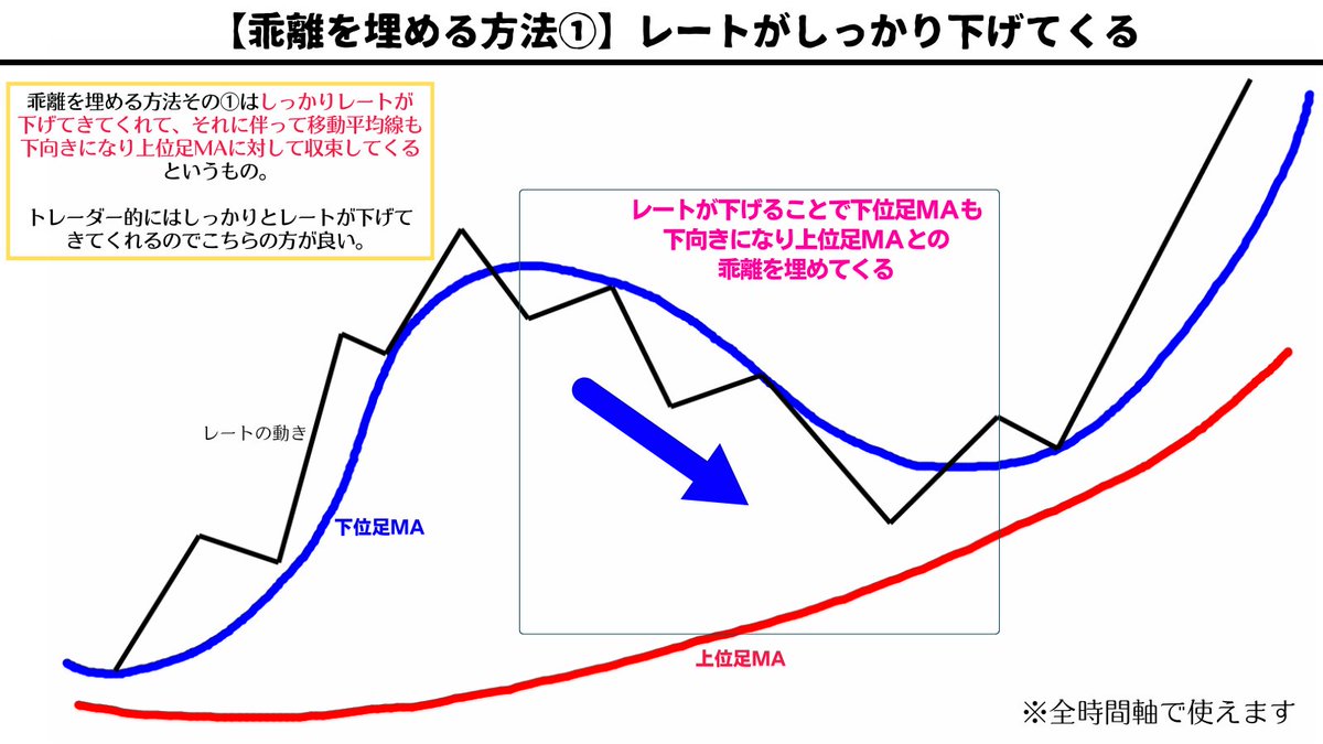million_trader8's tweet photo. 【相場の絶対法則教えます😙】

相場に絶対はありませんが、唯一絶対的な法則があります。

それは、

▪️乖離したものは必ず収束してくる

という法則です。

これだけは『絶対の法則』なのでこの法則を知っていれば乖離した所からトレードしなくなり、結果無駄な負けを減らすことができます👍 https://t.co/FqLnOEOkfA