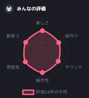 Meleo766's tweet photo. #unity1week 
最終結果以下でした！評価が高かった作品入りうれC！
楽しさ:4.2
絵作り:3.7
ｻｳﾝﾄﾞ:3.6
操作性:4.1
雰囲気:3.9
斬新さ:3.8
プレイ頂いた方、SNSやコメントで感想を下さった方、実況していただいた方！本当にありがとうございます！また感想ブログ書きます

https://t.co/03HCNXPIms https://t.co/LizCeAOgbr