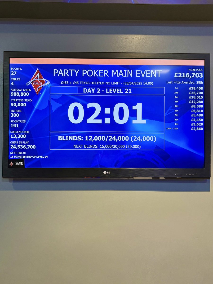 WilliamKassouf's tweet photo. @partypoker Main Event Day 3
I bagged up 1,988,000 last night to finish Day 2 as chipleader.
Only 27 players left from 491
ยฃ1,620 locked up
Top prize ยฃ38,408.
Catch all the updates live on https://t.co/zFzn4xLh62
Time to crush!
๐ค๐ช๐ฐ๐พ๐โ๏ธ
#partypokertour
#aspers
#likeaboss https://t.co/aI6jQDqxLZ