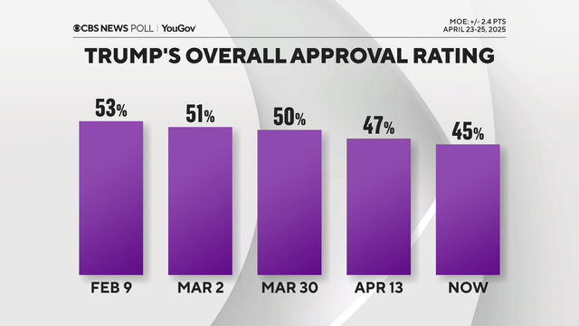 IAPolls2022's tweet photo. 🇺🇸 NATIONAL POLL By CBS News 

President Trump
🟢 Approve: 45% 
🟤 Disapprove: 55%

Trump's net approval was +6 (53-47) in February vs -10 (45-55) now.
——
Trump's net approval on key issues 

🟤 Immigration: -2 (was +8 in Feb)
🟤 Economy: -16 (was +2)
🟤 Inflation: -24 
——
53% say the economy is getting worse when 28% said it's getting better.
——
YouGov | 4/23-25 | 2,356 A 
https://t.co/W2ybZrsjto