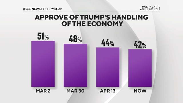 IAPolls2022's tweet photo. 🇺🇸 NATIONAL POLL By CBS News 

President Trump
🟢 Approve: 45% 
🟤 Disapprove: 55%

Trump's net approval was +6 (53-47) in February vs -10 (45-55) now.
——
Trump's net approval on key issues 

🟤 Immigration: -2 (was +8 in Feb)
🟤 Economy: -16 (was +2)
🟤 Inflation: -24 
——
53% say the economy is getting worse when 28% said it's getting better.
——
YouGov | 4/23-25 | 2,356 A 
https://t.co/W2ybZrsjto