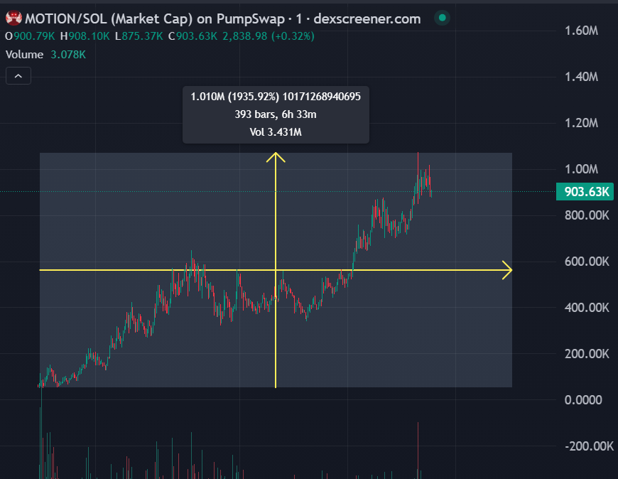 RicoCalll's tweet photo. $MOTION/#SOL ⚡️22X⚡️
Not quite 800X this time, but today's call still delivered a solid 22X gain

BOT TRADE: https://t.co/t4miQZNWRv

==> https://t.co/dmPCraS4bW (Channel)

#Crypto #MemeCoin #CryptoTrolls #BTC #BNB #ETH #memecoin1000x #SUI #ADA #Trump #House https://t.co/svQhgomrvv