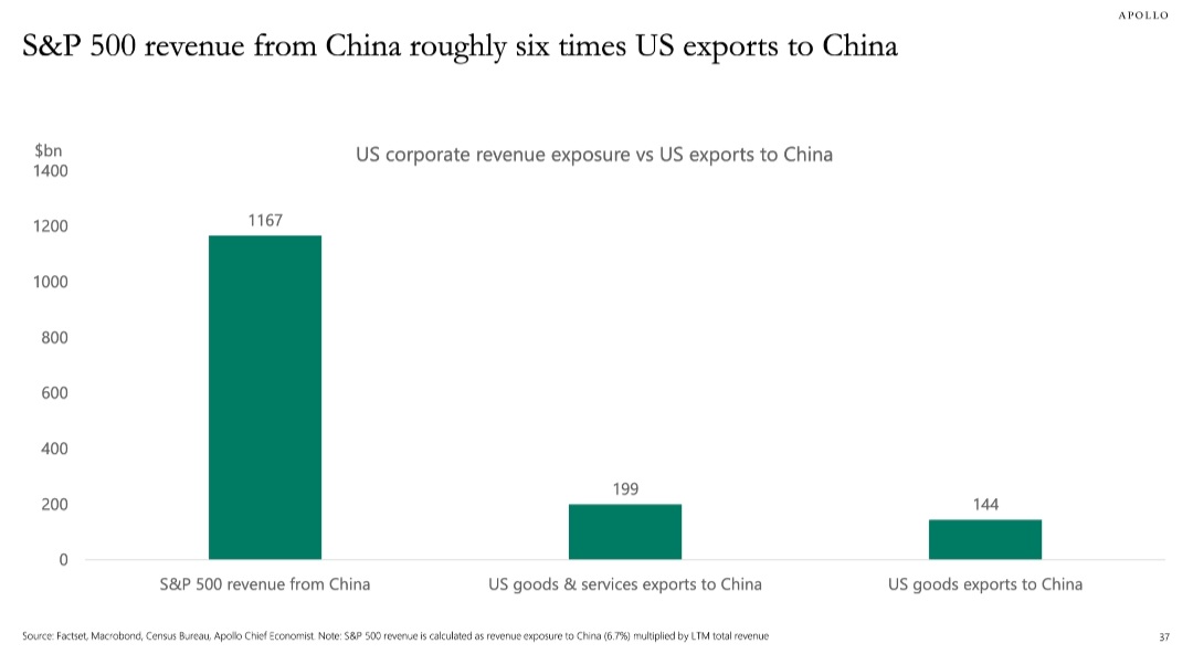 Bears, don't show this chart to Trump:

From Torsten Slok, Apollo