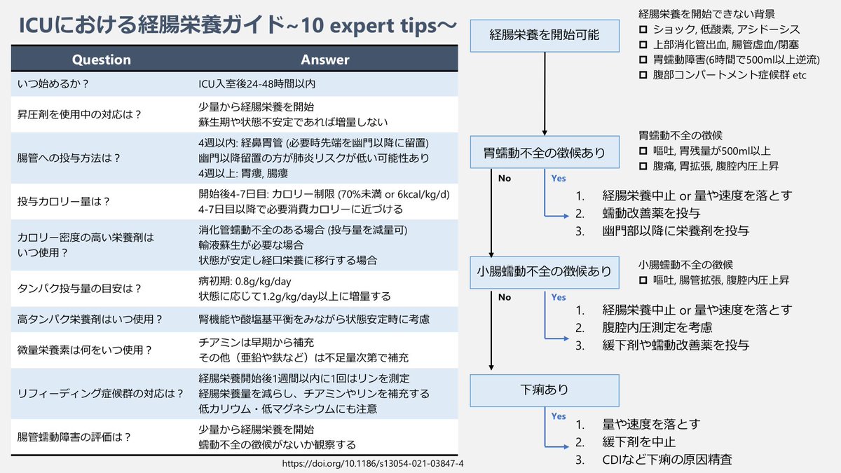 研修医教育用にICUにおける経腸栄養ガイドを作成しました。ご参照いただければ幸いです。
