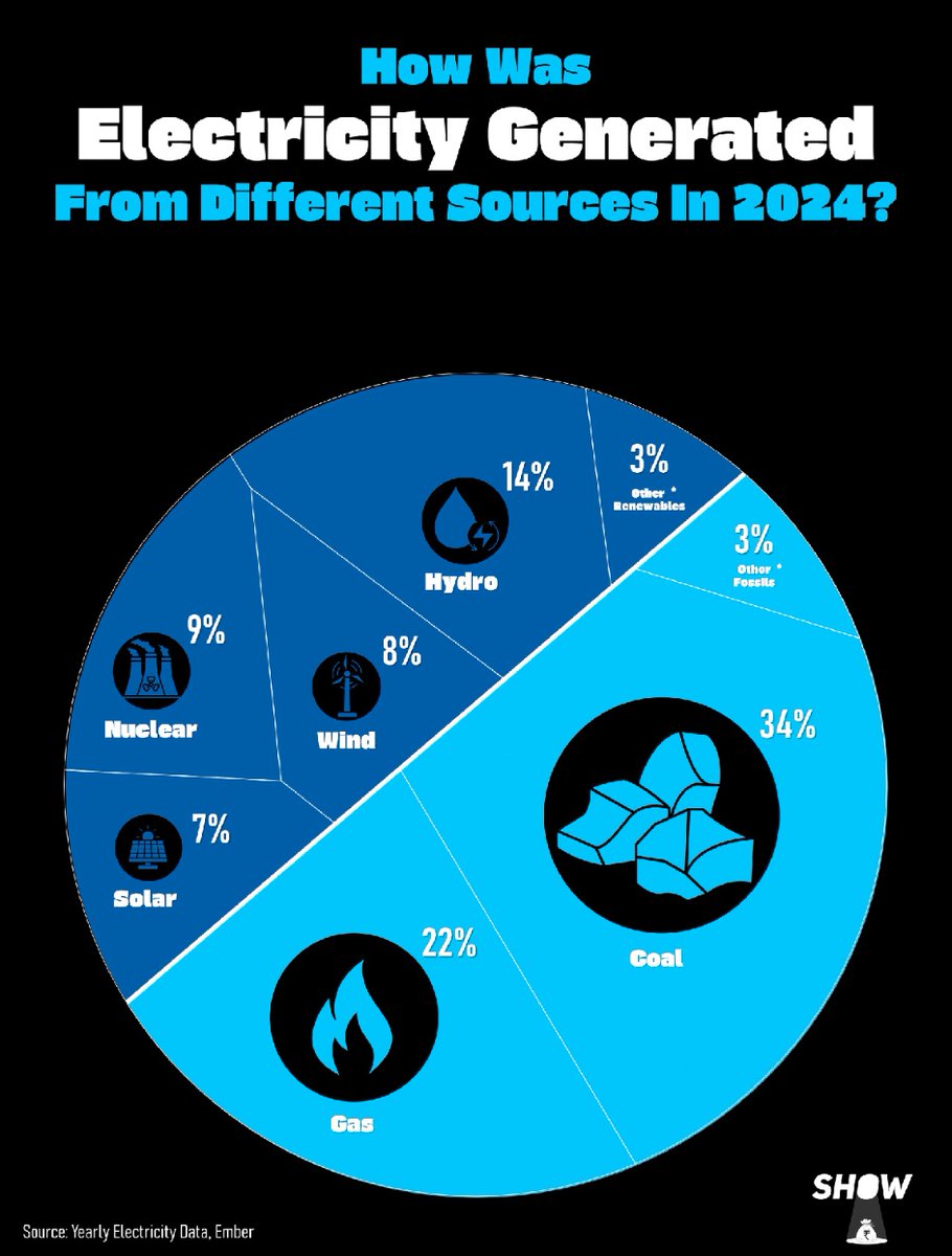 Clean energy keeps gaining ground.

In 2024, solar, wind, and hydro now make up over 30% of global electricity. Solar’s growing fast, thanks to lower costs and better tech.

A big step forward — but still a long way to go for a fully decarbonised grid.