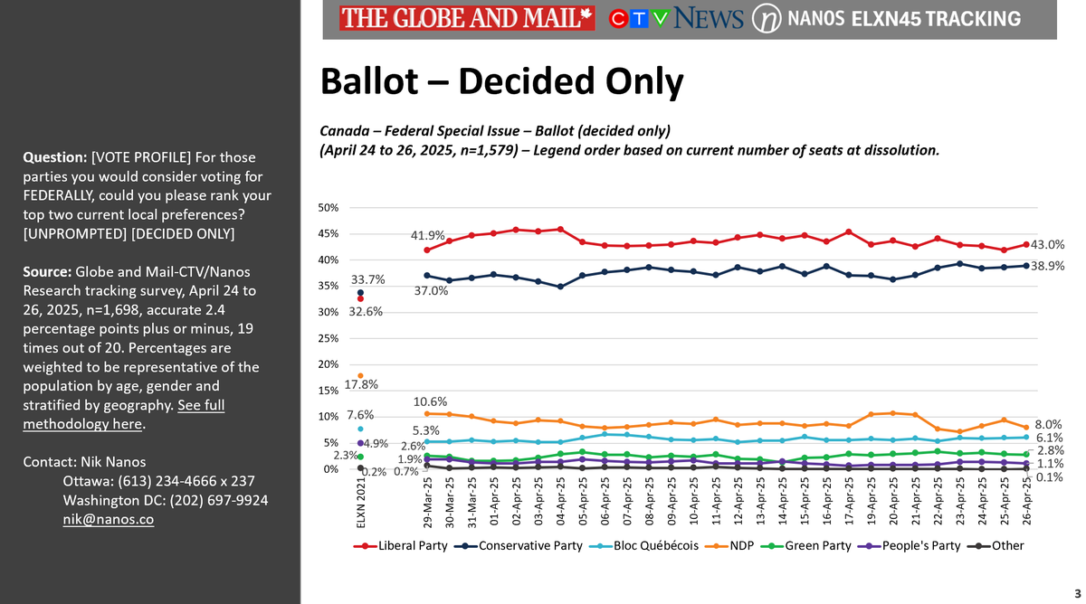 LPC 43.0, CPC 38.9, NDP 8.0 > The Globe and Mail/CTV News/<a href="/niknanos/">NikNanos.DataHound.KeynoteSpeaker</a>  Tracking ending Apr 26 Visit open.substack.com/pub/niknanos/p…