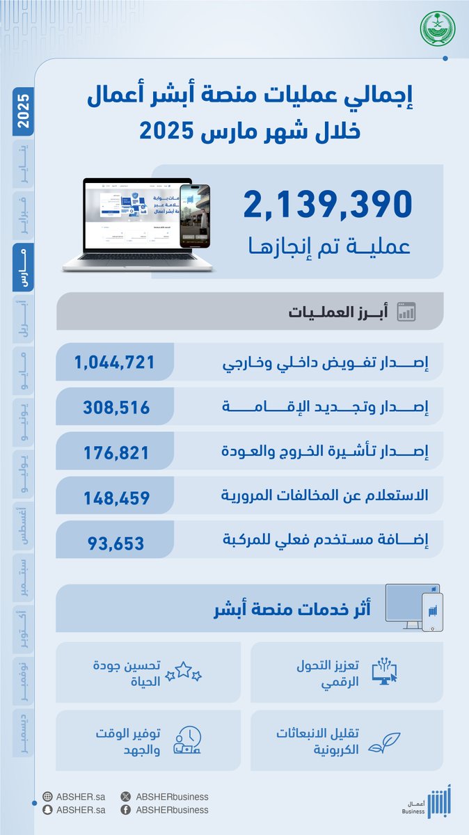 أكثر من (2.1) مليون عملية منفّذة إلكترونيًا خلال شهر مارس 2025م عبر منصة #أبشر_أعمال . 
absher.sa/wps/portal/ind…

#لكم_نسابق_الزمن