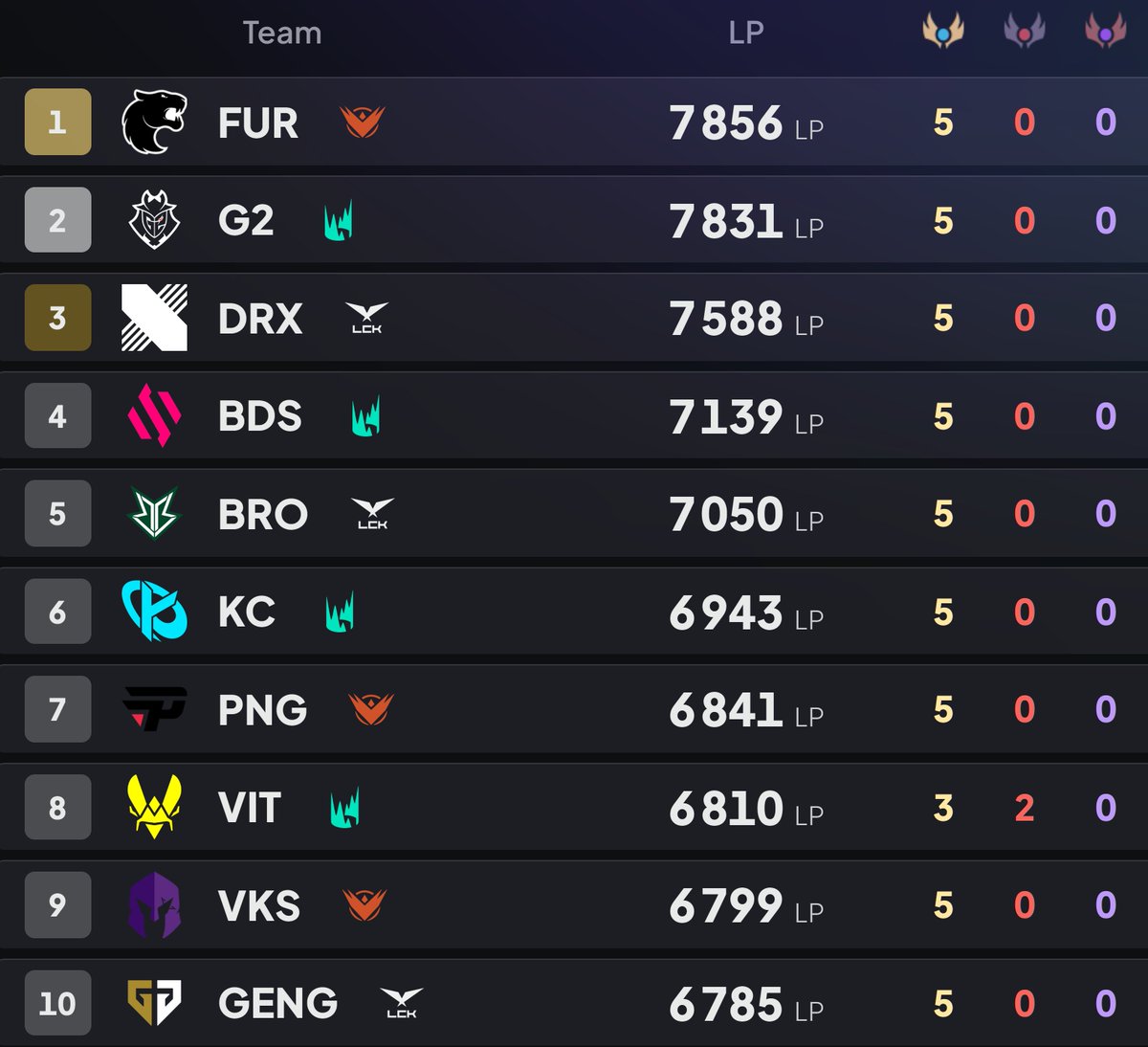 FURIA 🇧🇷 is now the best soloq team in the world ⚡️