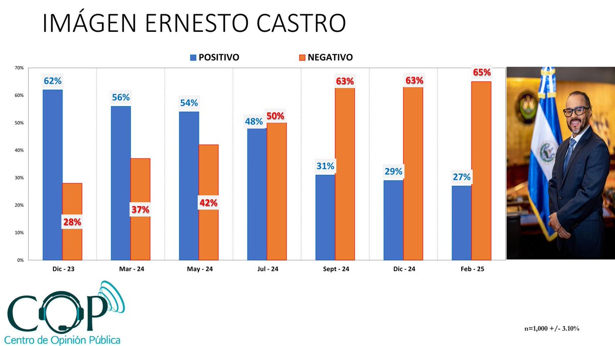 Medimos la Imagen del Presidente de la Asamblea Legislativa desde Dic/23.

Inica con una imagen muy positiva de 62% y 28% negativa, llegando a Feb/25 a revertirse significativamente!

En la última medicio su imagen es 65% NEGATIVA vrs 27% POSITIVA
#EncuestaCOP