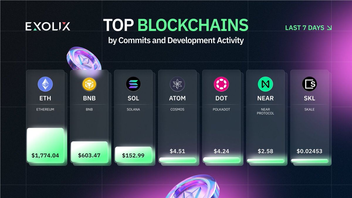 Development activity often signals real growth beyond price action🤔

In the past 7 days, #Ethereum dominated commits, while emerging networks like #SKALE and #Cosmos showed impressive progress. Innovation is happening across both established and newer blockchains.

Will we see a