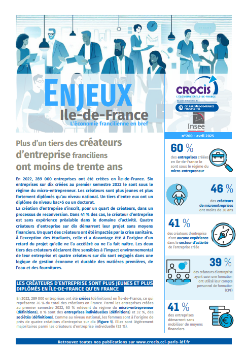 CROCIS_CCI_IDF's tweet photo. 🔴 [Enjeux Ile-de-France n°260] Plus d’un tiers des créateurs d’entreprise franciliens ont moins de trente ans | https://t.co/MQXZjuCahz #createurs https://t.co/3sY0rG2PxZ