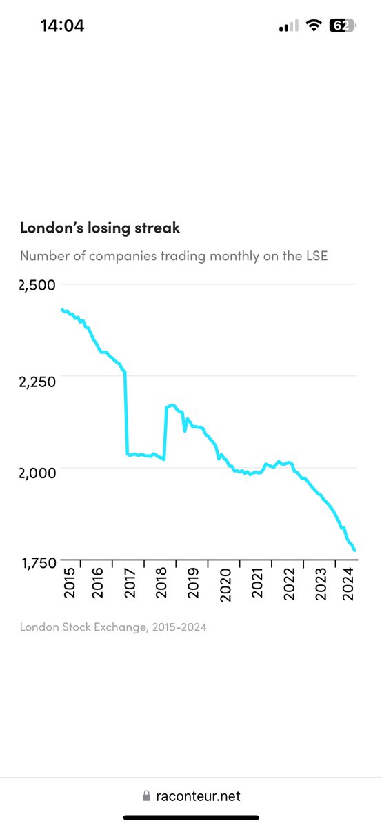 Nick87236827's tweet photo. @Simontimofish @RichardGCorbett The cost of anti EU right wing populist policies 

Immigration pre &amp; post Brexit ⬆️ 
FTSE listings pre &amp; post Brexit ⬇️

= poorer  🇬🇧 https://t.co/nWQ9wJ9q4k