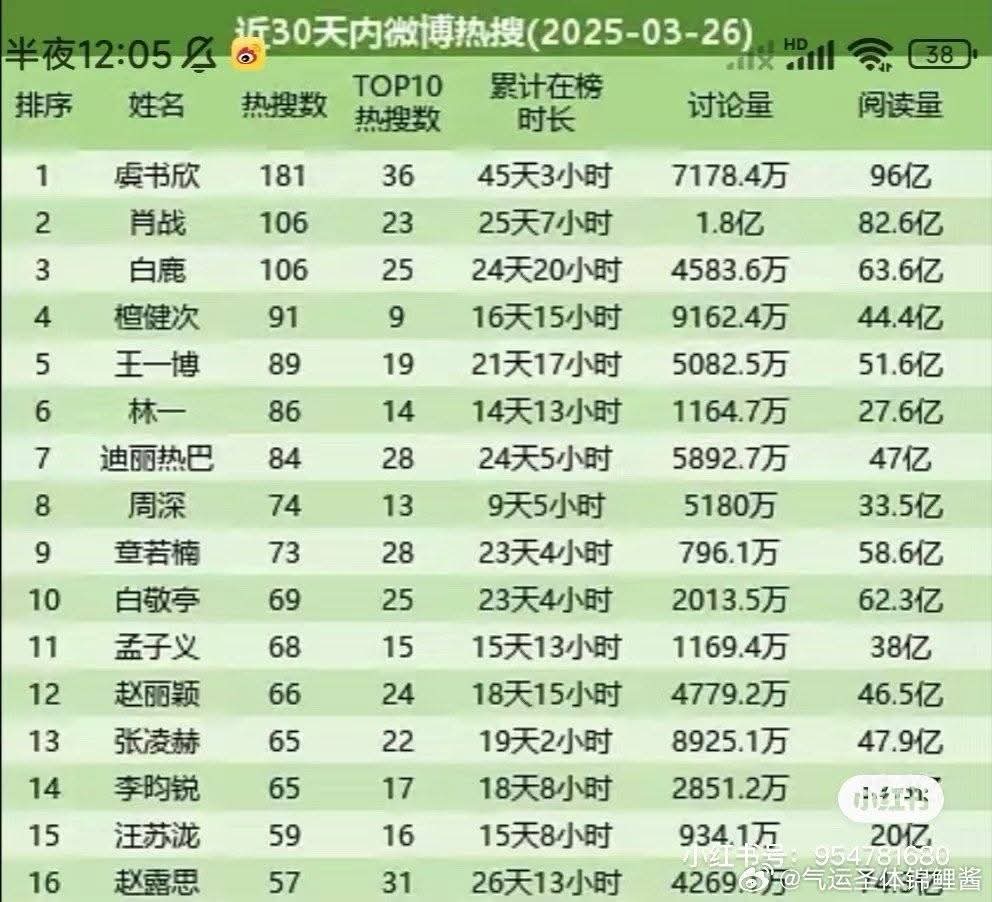 tonboriday's tweet photo. Most popular searches on Weibo in the past 30 days

1️⃣ #YuShuxin [181] 9,6B
2️⃣ #XiaoZhan [106] 8,26B
3️⃣ #BaiLu [106] 6,36B
4️⃣ #TanJianci [91] 4,44B
5️⃣ #WangYibo [89] 5,16B
6️⃣ #LinYi [86] 2,76B
7️⃣ #DilrabaDilmurat [84] 2,76B
8️⃣ #ZhouShen [74] 3,35B
9️⃣ #ZhangRuonan [73] 5,86B

Full https://t.co/MwSWPA1KEq