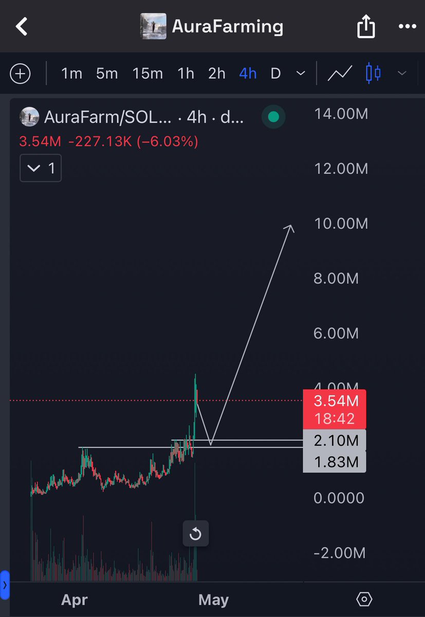 breakout done and the perfect scenario would be a retest then full send #aurafarm