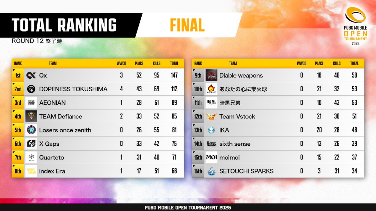 PMOT応援ありがとうございました！
全部のステージ1位通過できてよかったです🥇
更に練度上げてPMJLでも1位取れるように頑張ります！！

#PMOT
#QxWIN