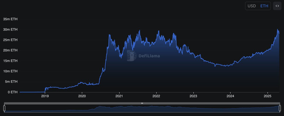 routinestation's tweet photo. Many believe ETH is dead, but a quick look at @DefiLlama  shows #Ethereum ’s TVL (in #ETH) is hitting a new ATH — it's just the USD value that's lagging behind. https://t.co/hI5wx3UN4D