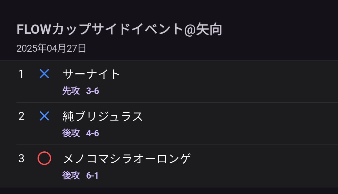 FLOWカップサイドイベント@矢向
2025/04/27
使用デッキ: バチュルバレット

いなりから借りたデッキで参戦
学びがとても多くて楽しかった！
#pnote大会結果
#FLOWカップ