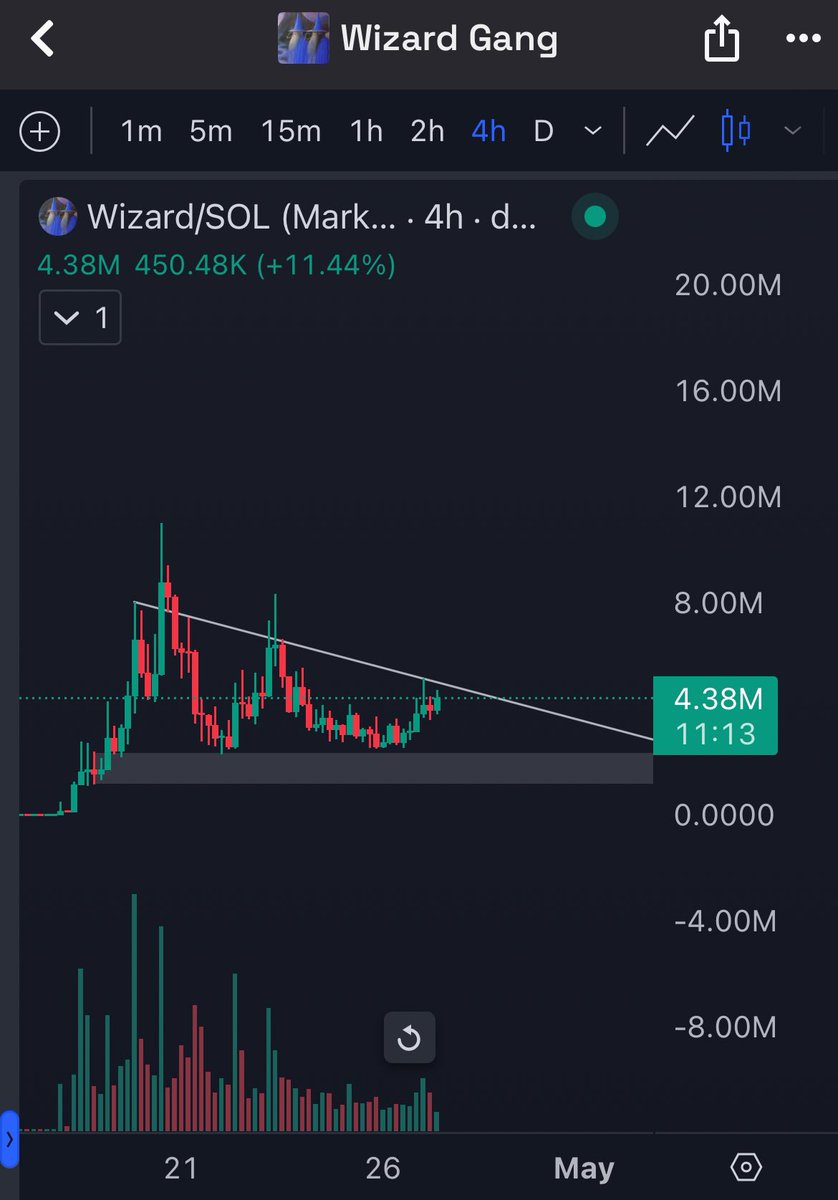 $wizard looks ready to breakout soon