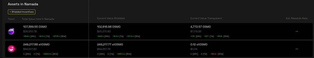 Over 102k $OSMO &amp; 249k $stOSMO in the <a href="/namada/">Namada</a> shielded set! 🔒