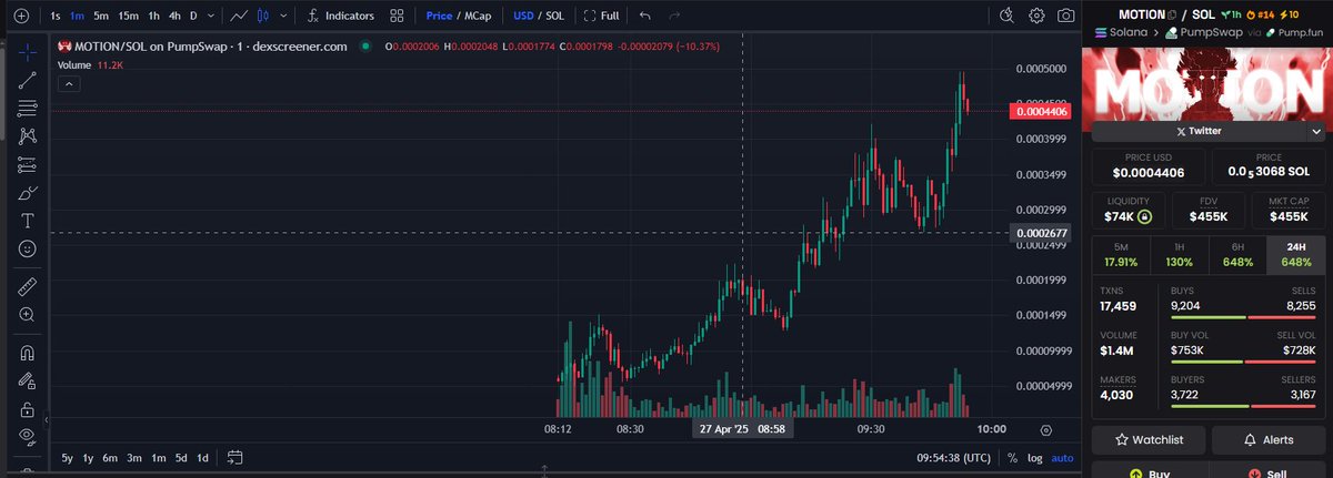 CryptoGosh09's tweet image. - *knock knock*

- Who is it?

ITS FUCKING 500K MC ON $MOTION MOTHERFUCKER

#PUSHING #HEAVEN

t.me/motion_token

FFVcrc7wxCQ2HsxY6jhKNPwWUeKJsL472K28Vw16pump