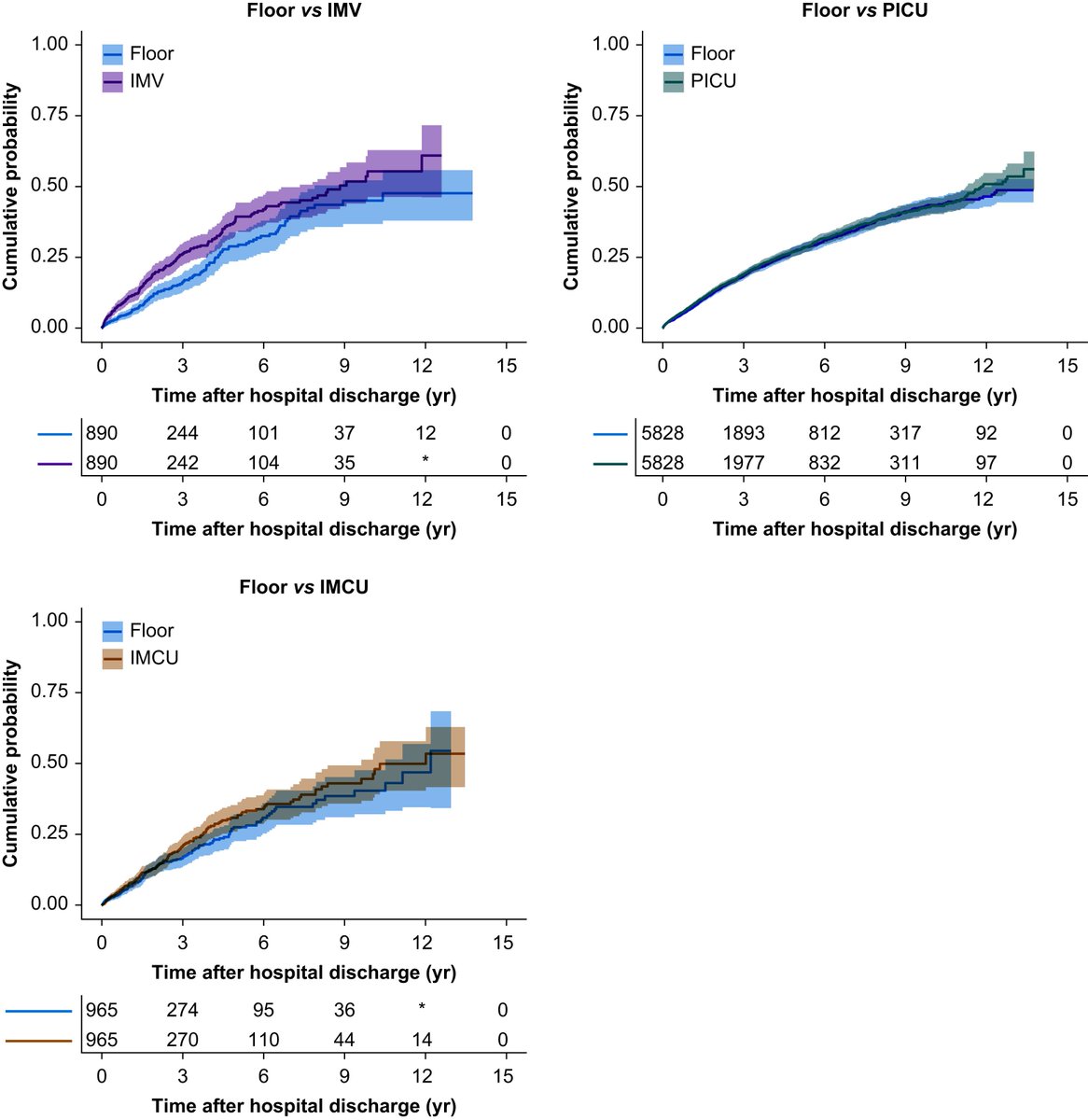 Invasive mechanical ventilation post-op is associated with greater risk of subsequent #neurodevelopmental and behavioural disorders in children. Post-op neuropsychological surveillance could be beneficial #PICU 

bjanaesthesia.org/article/S0007-…