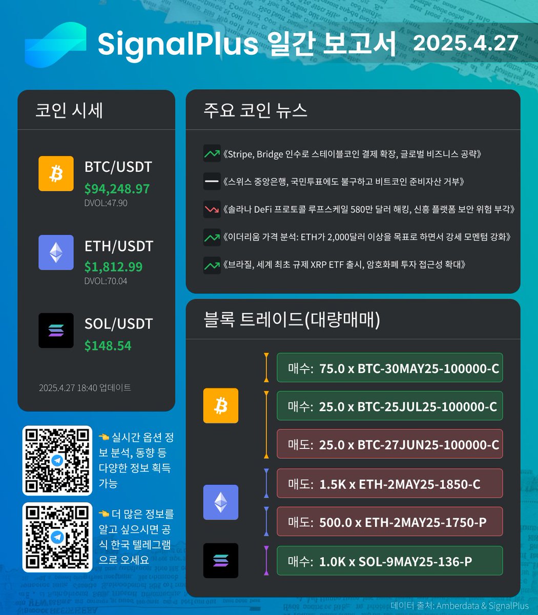 SignalPlus_KR's tweet image. 📢 4월 27일 코인 뉴스 | 옵션 매매를 통해 코인 방향 예측
📰뉴스 및 시장 분석 확인하기: t.signalplus.com/news
#비트코인 #이더리움