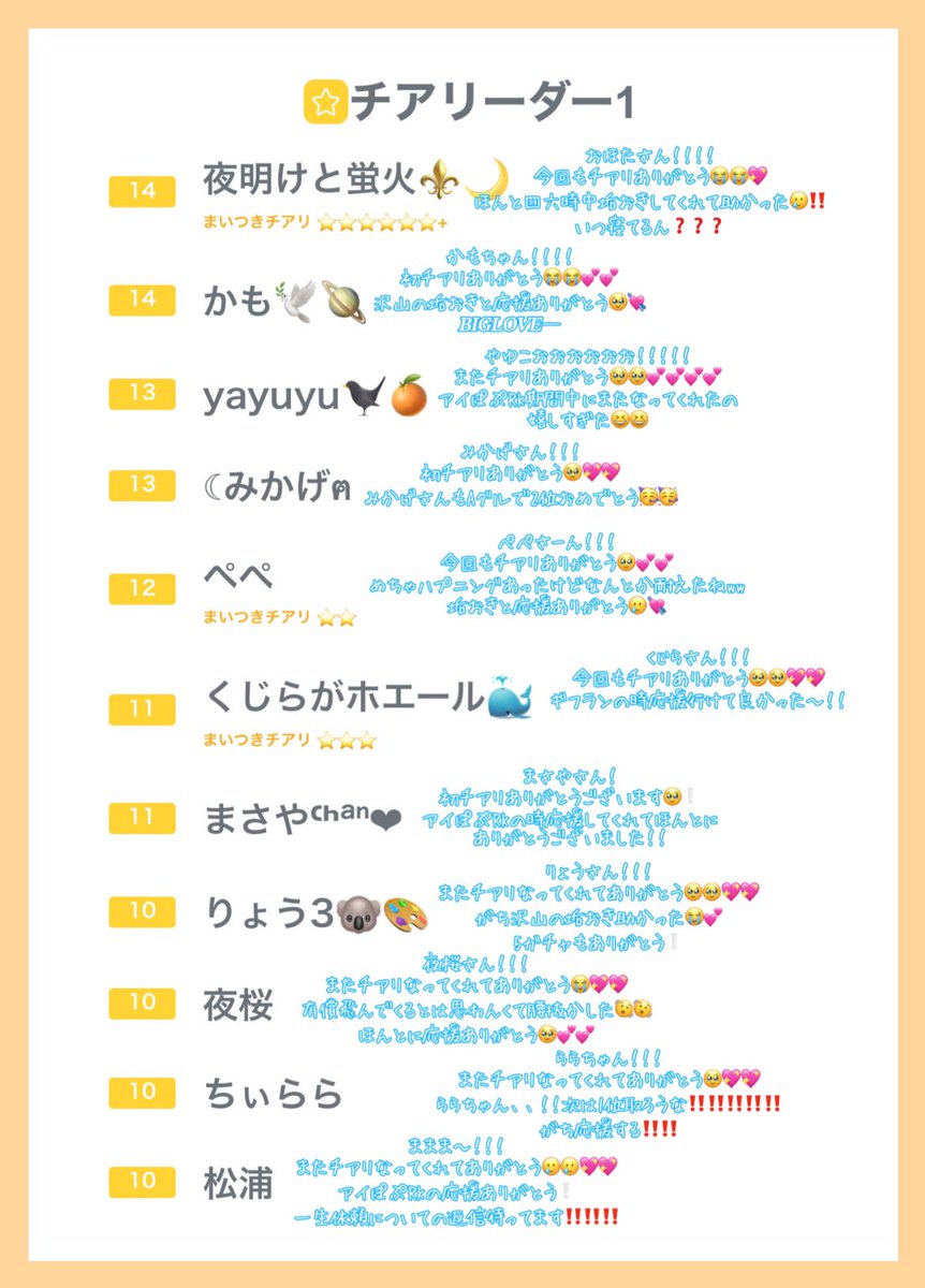 めちゃ遅れてごめんんんんん😭😭😭😭
3月のチアリーダーさんはなんと22人の子達がなってくれました🫨🫨⁉️⁉️
初の20人超え、、😭😭💖💖
ほとんどがアイぽぷRKで応援してくれた子達でほんとに嬉しいです🥹🥹🧡
みんなが居てくれたから掴めた1位です❕
本当にありがとう🥲🎀これからもよろしくね💭🧡