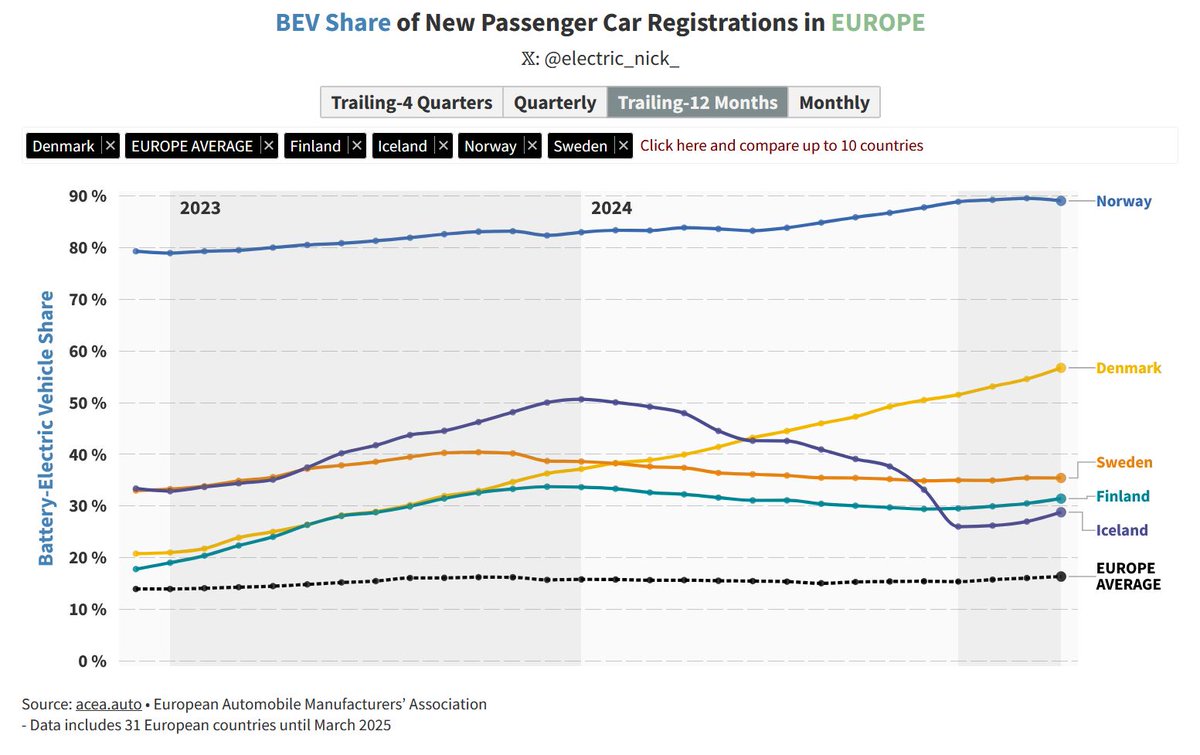 Troels Christensen (@tc_thrane) on Twitter photo Absolutely electrifying โก
Battery Electric Vehicle ๐๐ passenger car registrations in the Nordic countries.
#BEV #EV #Denmark ๐ฉ๐ฐ #Europe ๐ช๐บ #FaroeIslands ๐ซ๐ด #Finland ๐ซ๐ฎ #Greenland ๐ฌ๐ฑ #Iceland ๐ฎ๐ธ #Norway ๐ณ๐ด#Sweden ๐ธ๐ช #Aaland ๐ฆ๐ฝ
๐ by <a href="/electric_nick_/">Electric Nick</a> ๐ public.flourish.studio/story/2341586/ Absolutely electrifying โก
Battery Electric Vehicle ๐๐ passenger car registrations in the Nordic countries.
#BEV #EV #Denmark ๐ฉ๐ฐ #Europe ๐ช๐บ #FaroeIslands ๐ซ๐ด #Finland ๐ซ๐ฎ #Greenland ๐ฌ๐ฑ #Iceland ๐ฎ๐ธ #Norway ๐ณ๐ด#Sweden ๐ธ๐ช #Aaland ๐ฆ๐ฝ
๐ by <a href="/electric_nick_/">Electric Nick</a> ๐ public.flourish.studio/story/2341586/