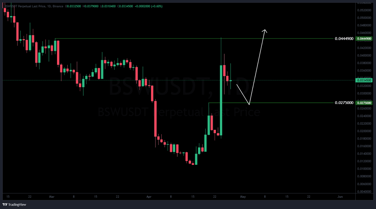 WStreetExpert's tweet photo. #BSWUSD #BSWUSDT #BSW $BSW $BSWUSD $crypto https://t.co/ATULVcpANt