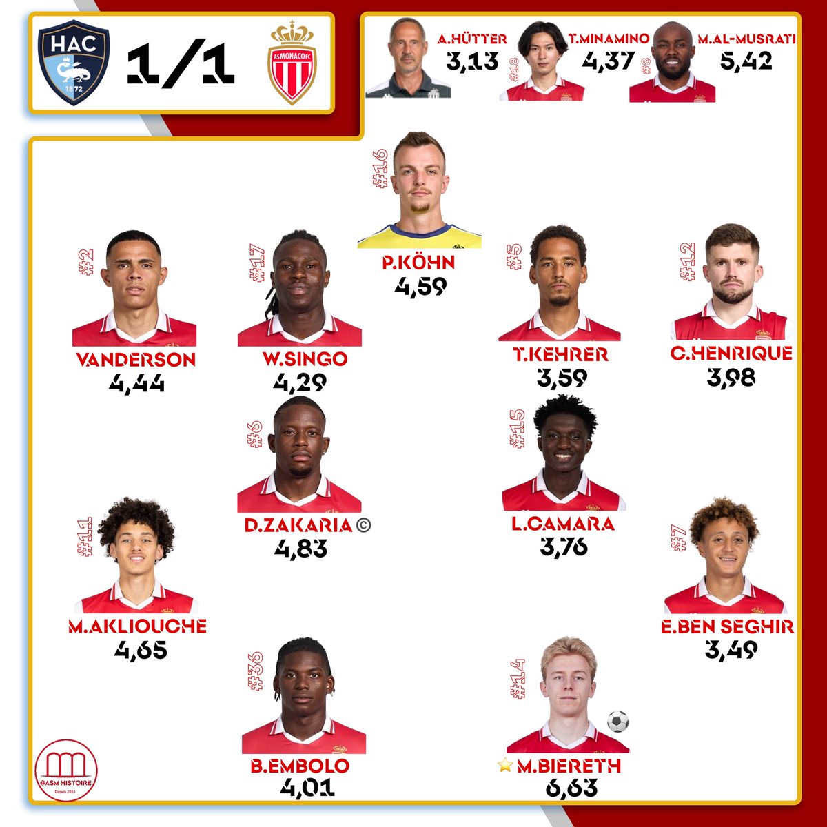 ASMHistoire's tweet image. 📝 Les notes pour #HACASM

🔝 Les meilleures notes
🥇 Mika BIERETH - 6,63
🥈 Moatasem AL-MUSRATI - 5,42
🥉 Denis ZAKARIA - 4,83
4️⃣ Maghnes AKLIOUCHE - 4,65
5️⃣ Philipp KÖHN - 4,59

👔 Adi HÜTTER : 3,13
👨‍👨‍👦‍👦 Moyenne de l’équipe : 4,46