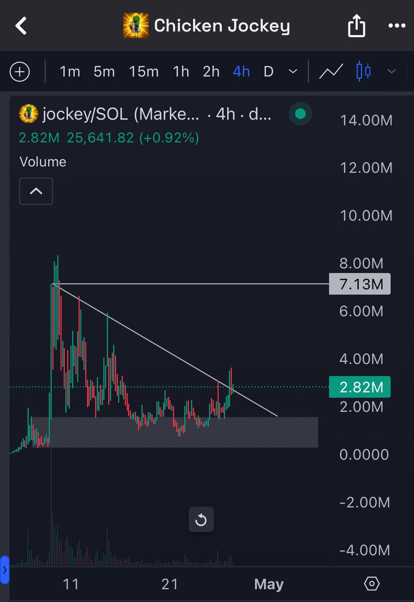 breakout retest, target would be ath $jockey
