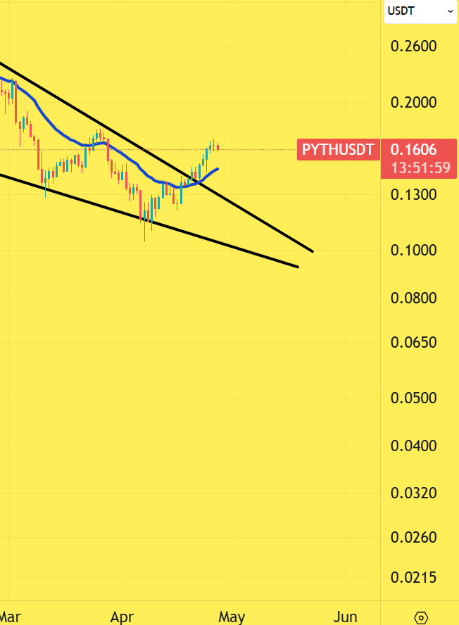 CryptoinfosTA's tweet image. BEARISH 🟥 #PYTH #PYTHUSDT $PYTH 

1D

AROUND THE RESISTANCE