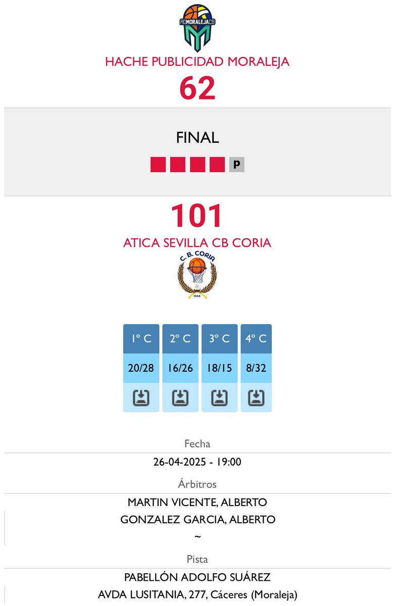 Derrota para Moraleja en el último partido de la temporada ante Atica Coria del Río, al que deseamos mucha suerte en su Fase de Ascenso a 2FEB. En un buen tercer cuarto Moraleja recortó distancias, pero al final primó la calidad visitante y las rotaciones. Jaque Mate a Moraleja🏀