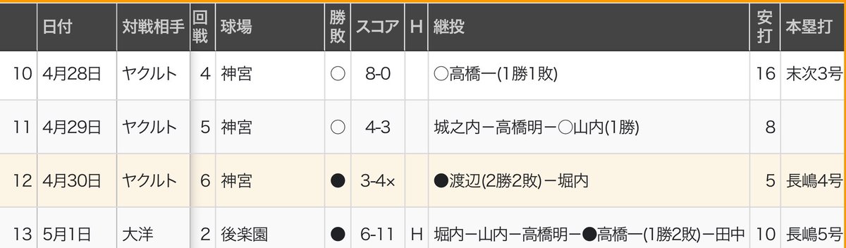 KoheiGiants0708's tweet photo. 特定した。
1970年4月30日だわ。 https://t.co/lXBrCRzr0y