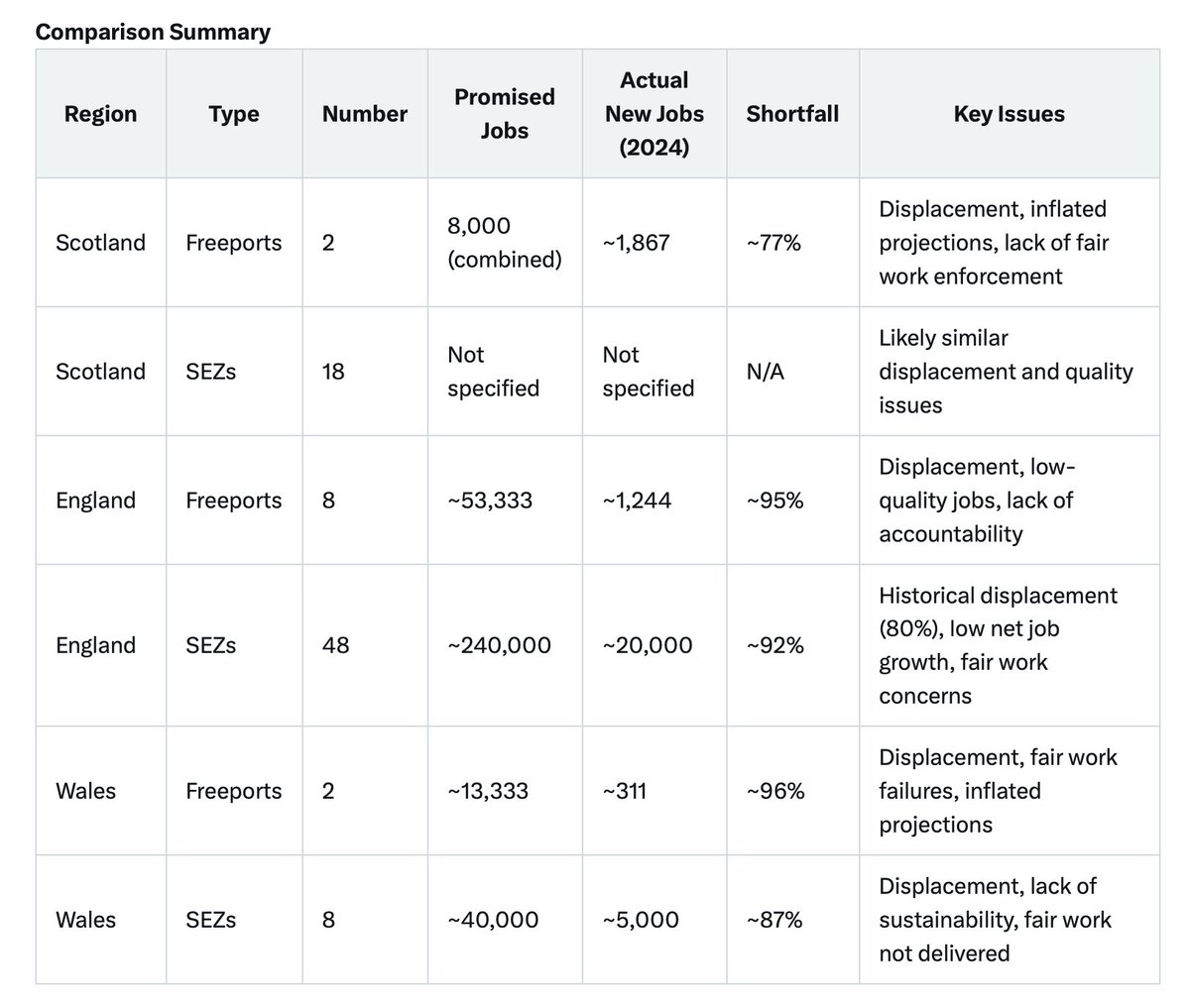 You're going to want to read this.
Actual Job Creation (per 2024 House of Commons Report) across all of the UK's 74 SEZs and 12 Freeports.

Freeports: The 2024 House of Commons Business and Trade Committee report (provided link): publications.parliament.uk/pa/cm5804/cmse… states that only 5,600