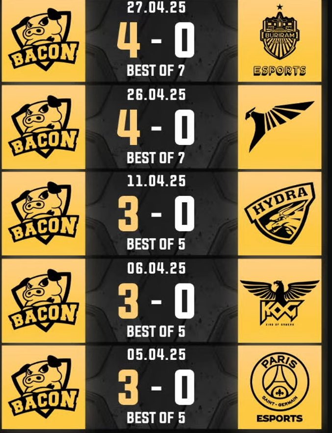 bacontimes's tweet photo. นี่คือ 5 แมทช์หลังสุด ก่อนลงสนามรอบชิง ! ชนะ 17 แพ้ 0 เกม

รอบชิงไม่รู้ผลจะออกเป็นไง แต่ขอฝั่ง #ทีม𝗕𝗮𝗰𝗼𝗻𝗧𝗶𝗺𝗲 คือ 4 🥹

#BACROADTOCHAMPIONS #RPL2025Summer https://t.co/nqBNG2zUhY