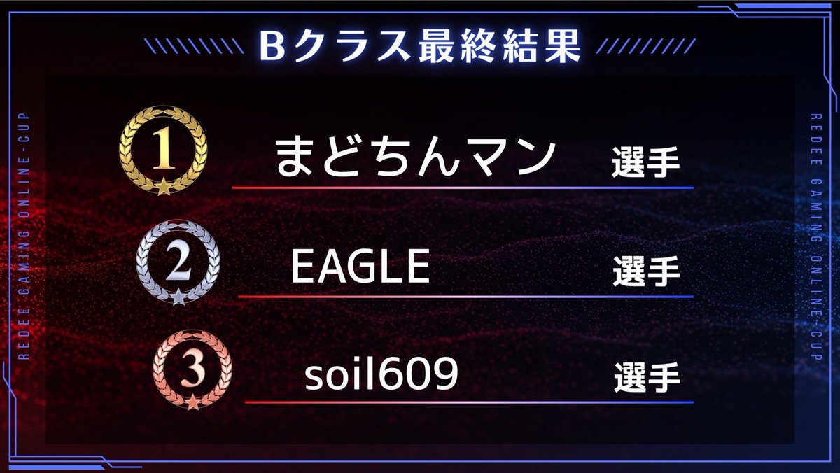 redee_inc's tweet photo. 【REDEE GAMING ONLINE-CUP グランツーリスモ7】
大会終了です!
大会結果はご覧の通りとなりました!
★Cクラス★
1位:たか選手
2位:Haggy選手
3位:Noah IKALGA選手
★Bクラス★
1位:まどちんマン選手
2位:EAGLE選手
3位:soil609選手 https://t.co/PVFB1fPxjC