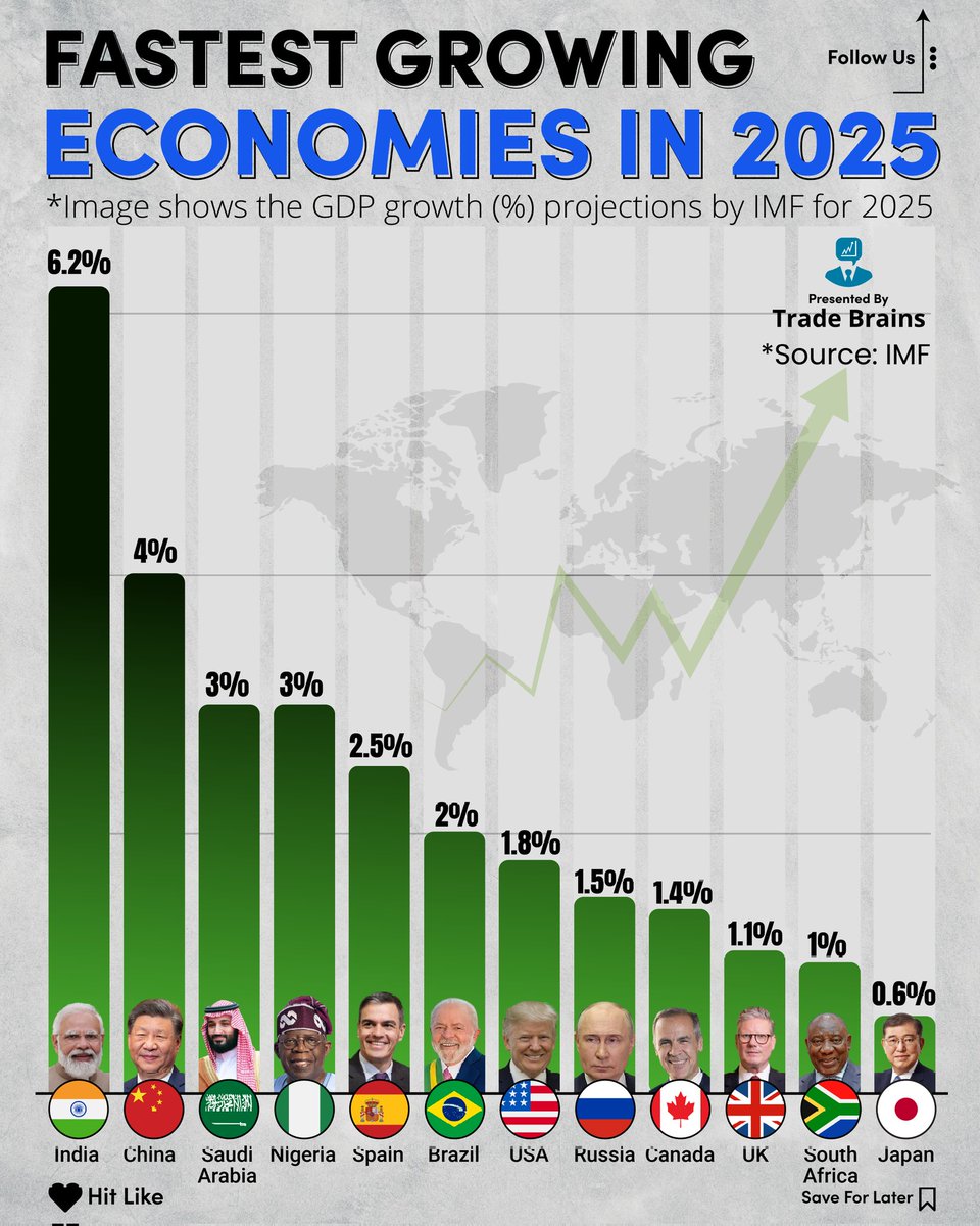Fastest growing economies in 2025.